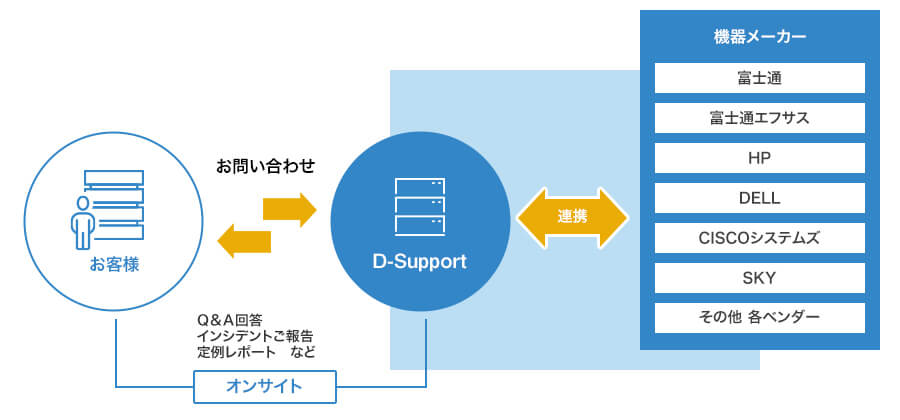 D-Supportのサービス内容